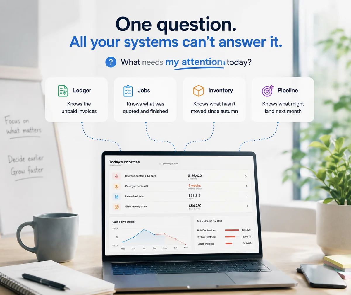 One question all your systems cannot answer: what needs my attention today? The ledger, the job system, inventory and the pipeline each know their own corner, and all of them feed one live dashboard - overdue debtors, the cash gap, unbilled jobs and slow-moving stock.
