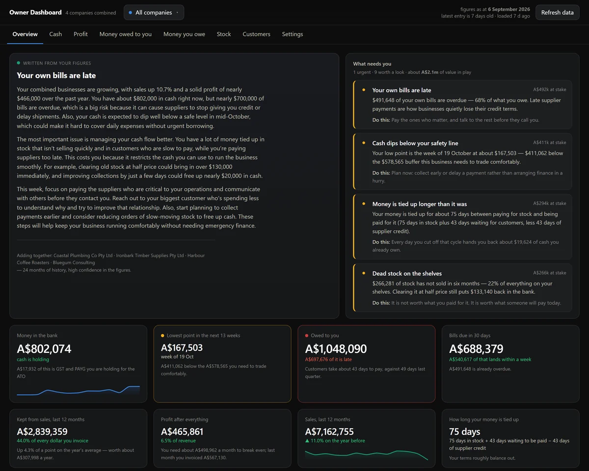 The demo dashboard: on the left a written verdict headed Your own bills are late, on the right four findings ranked by the money at stake, and underneath the headline tiles for cash in the bank, the lowest point in the next thirteen weeks, money owed to you and bills due in thirty days.