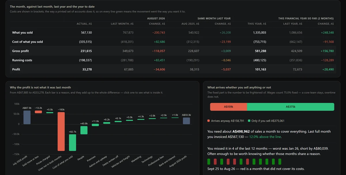 The Profit tab: a profit and loss table comparing this month with last month, the same month last year and the year to date, and beneath it a bridge chart where every bar is one reason the profit moved, next to a break-even panel.