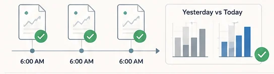 The same report built at 6:00 every morning by the same rule, so yesterday and today can be compared.