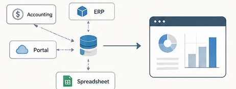 Accounting software, an ERP, a portal and a spreadsheet feeding one consolidated reporting layer.