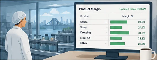 A food manufacturer looking at margin per product, updated overnight and waiting on screen in the morning.