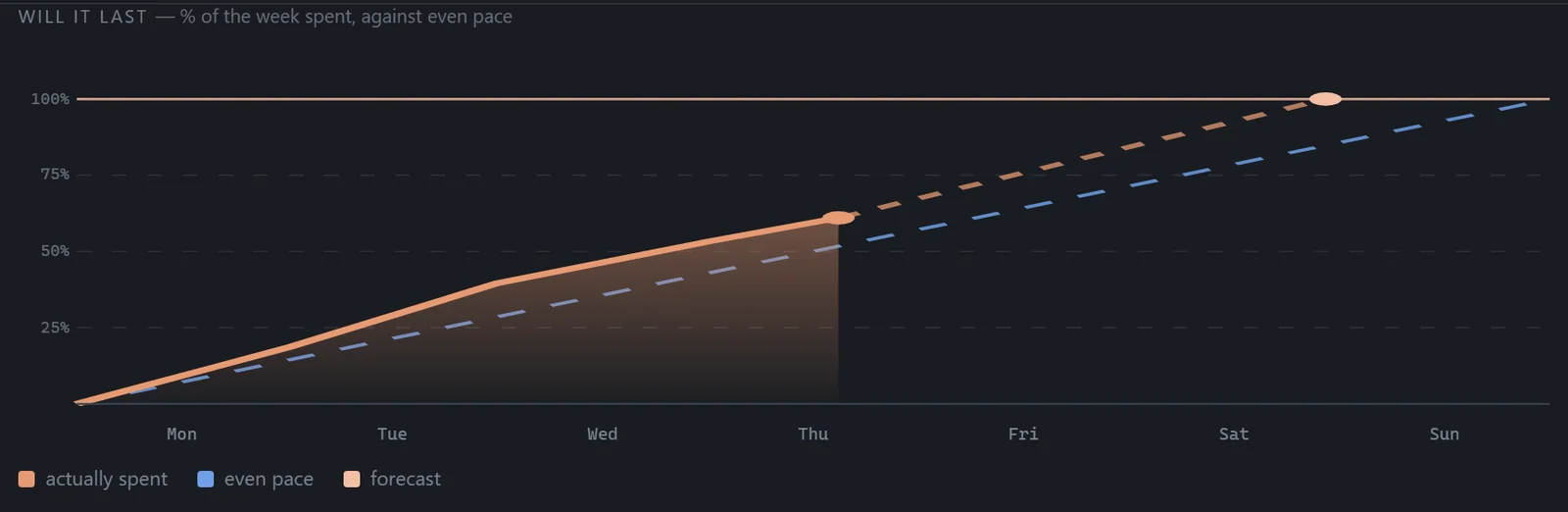 Will the week last: what has been eaten against an even pace, and the forecast to zero.