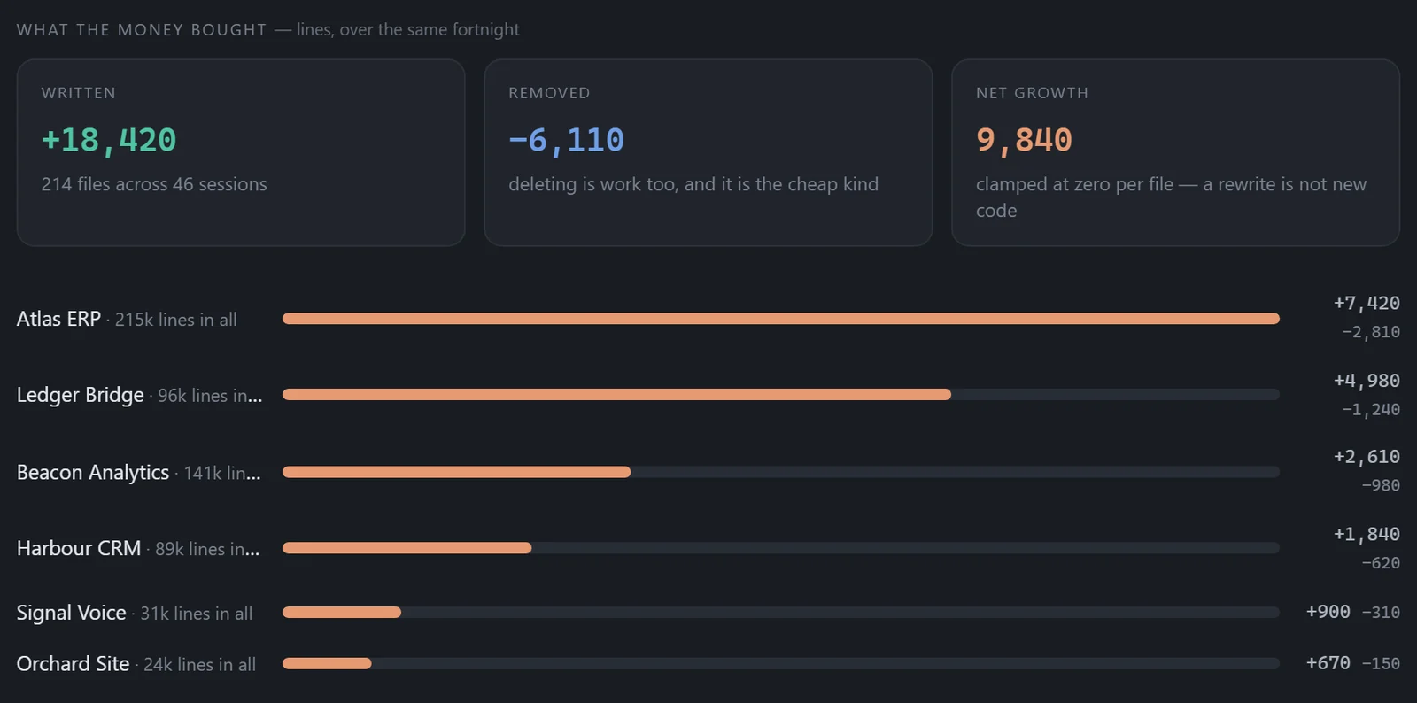 What the money bought: lines of code by project over the week.