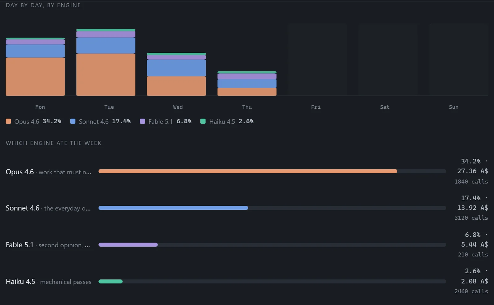 The week by day broken down by engine, and each engine&rsquo;s share in percentage and money.