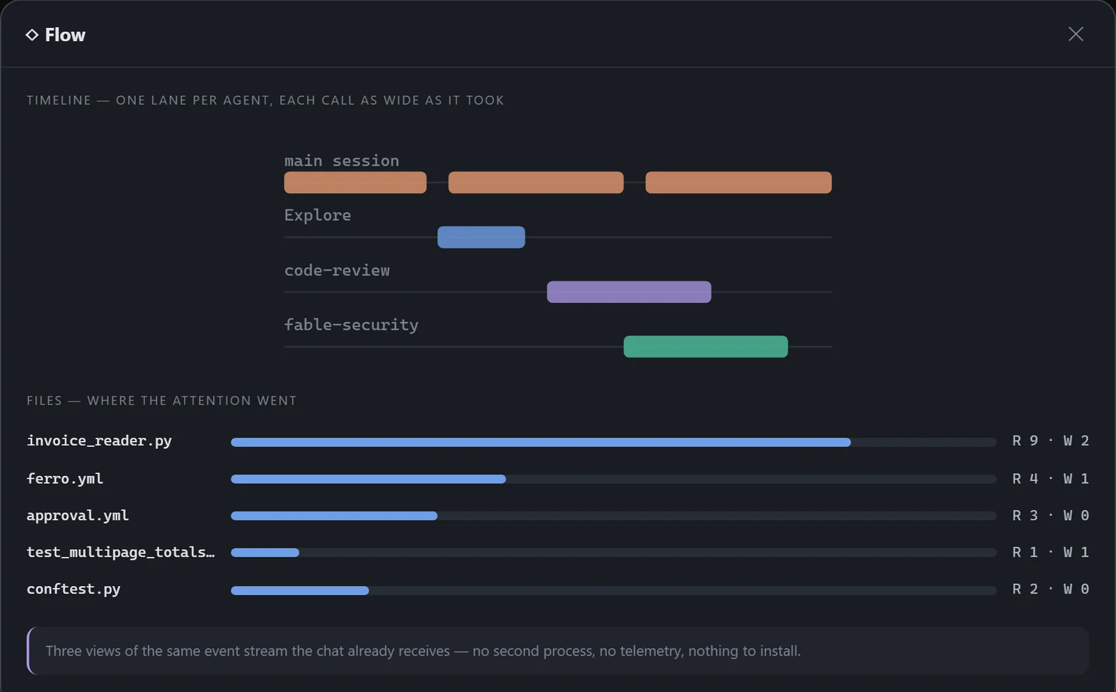 The turn diagram: agent lanes on a timeline.