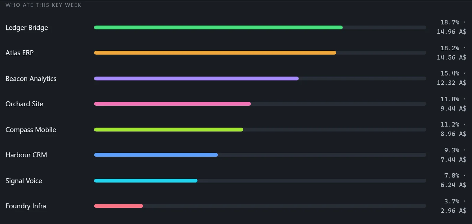 Who ate the week: spend by project, in percentage of the key and in money.