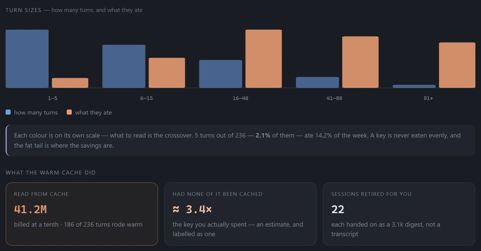 Turn sizes: the long tail, and what the warm cache saved.