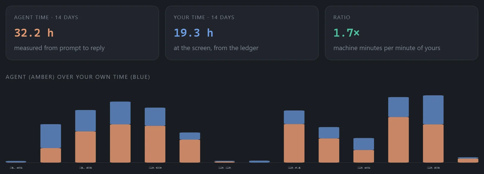 Time by day: agent time against your time.